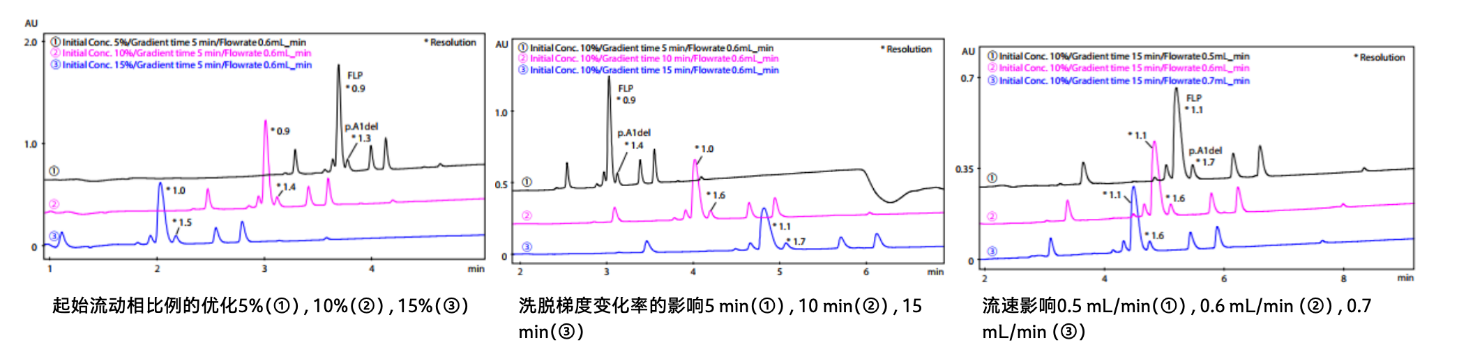 进一步条件优化